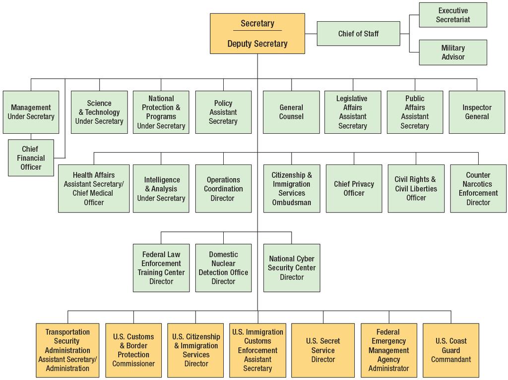 Department of Homeland Security Organization Chart 59