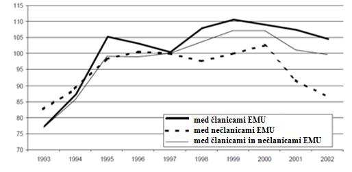 SLIKA 3: Učinek uvedbe evra na trgovino med pari držav 13 Vir: Micco et al.,the Currenc Union Effect on Trade: Early Evidence from EMU, 2003, str. 25, slika 2.