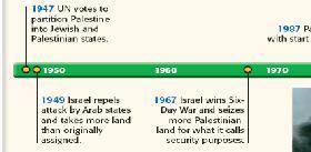 the Middle East between Israel & the Muslim nations Since its creation