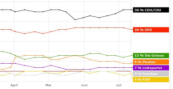 Recent Trends 2012 Strong Support for Angela