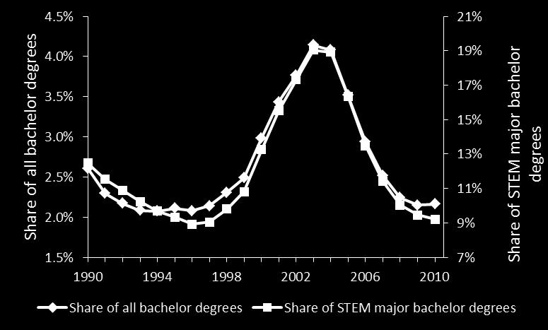 Fraction of Bachelor Degrees
