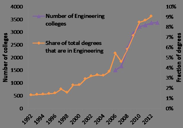 Figure 2: Descriptive: High-Skill Immigration and the IT Boom (a) India: Growth in Engineering in