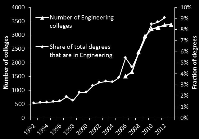 Country (c) IT Exports Over Time Figure 2a source: Degrees come from a combination of sources