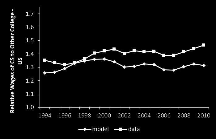 College Graduates to non College Graduates Figures plot the simulated model output and the actual data for the endogenous variables of interest.