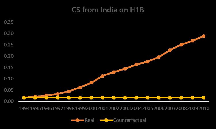 Figure 5: Counterfactual Exercise: The Effect of H-1B migration (a) Restricting Migration in the