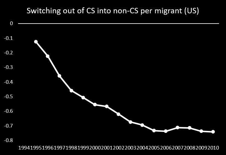 country and the migrant workers. Welfare calculations are in terms of Compensating Variation.
