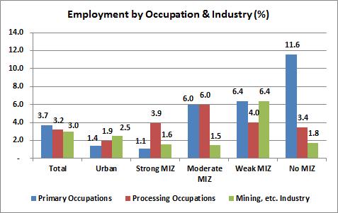 Figure 8: Employed Workers by Occupation and Industry The Francophone population is older than the total provincial population. The average age of the provincial population is 41.
