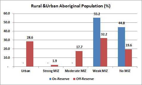Part II of the study also Figure 10: Human Capital Index for Urban and Rural Areas examines factors explaining the earnings differences between rural and urban regions.