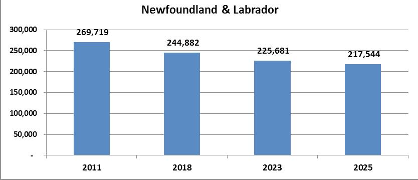 The province s rural population declined from 294,495 in 2001 to 269,719 in 2011, a decline of about 8.4 percent during 2001-2011. This is in contrast to the total urban population that grew about 12.