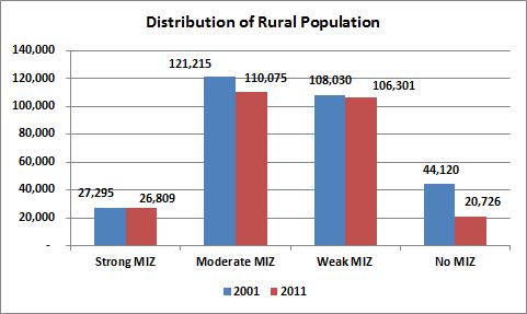 PART II: POPULATION GAP BETWEEN RURAL AND URBAN + SOCIO-ECONOMIC CHALLENGES IN RURAL AREAS The total provincial population declined by 2.2 percent during 2001-2006 but grew by 2.