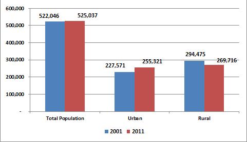 2 percent while the rural population declined by 8.4 percent during the same period. Figure 5: Distribution of Rural & Urban Population areas with a moderate link to metropolitan centres.