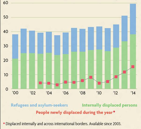 borders. Available since 2003. Source: UNHCR Global Trends, Forced Displacement in 2014 Figure 2.
