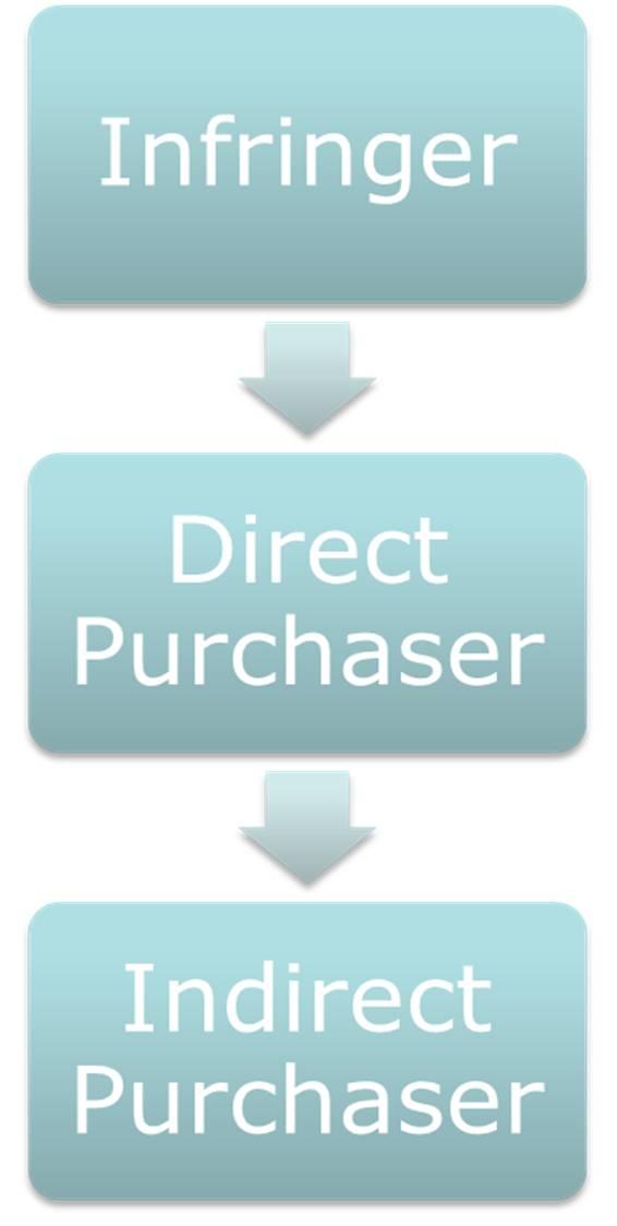 Passing-on of overcharges (Art. 12-15) Price increase Price increase Both direct and indirect purchasers can claim. Infringer's "passing-on defence" is allowed.