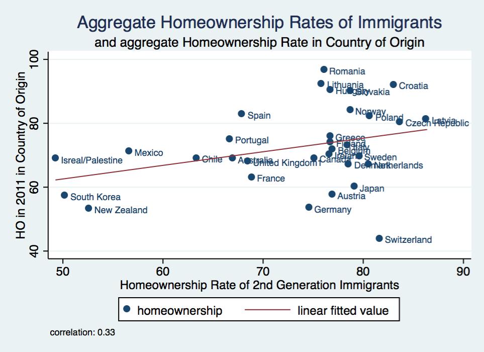 6 Aggregates We compute aggregate homeownership rates H io for all second generation immigrants i with a father born in country of origin o.