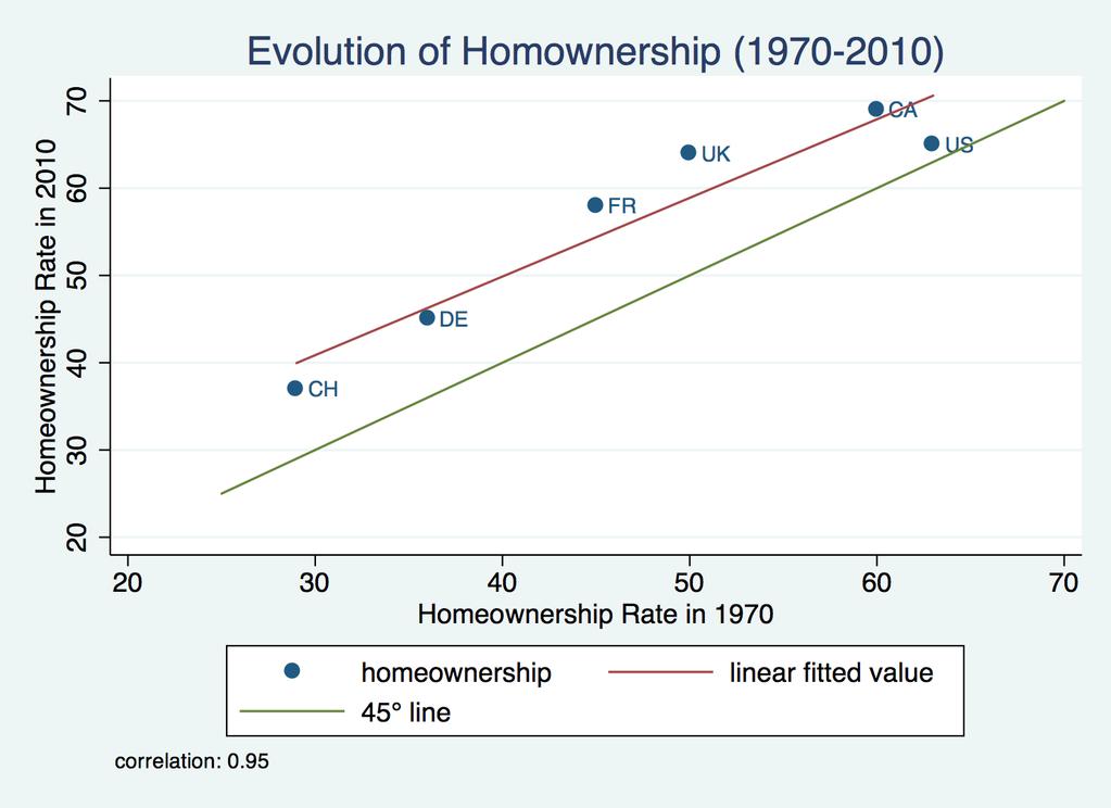 8.2 Descriptive Statistics of Homeownership Rates For the large sample of countries that we use for the analysis, refer to Table (5), neither timeseries nor data points for year-pairs are available.