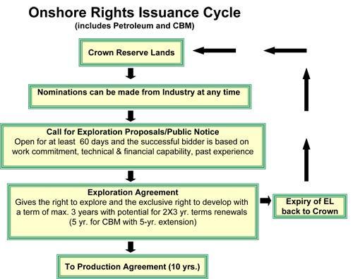 6.0 Onshore Rights Issuance The Nova Scotia Department of Energy encourages onshore petroleum exploration and investment with a streamlined rights issuance system.