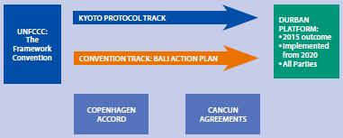 POST-2012 COP13: Bali Action Plan Shared vision for long-term cooperative action, including a