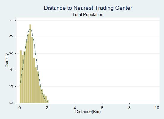 10 the majority are more than a 20-minute walk from their previous trading center (Figure 3).