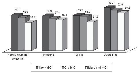 FIGURE 2 PROPORTIONS OF NEW, OLD AND MARGINAL MIDDLE CLASS SATISFACTION WITH LIFE IN 2006 Source: China General Social Survey (CGSS) 2006 lifestyle despite the social policy reform, the force of