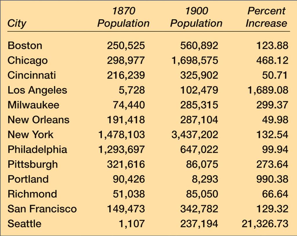 Gilded Age Urbanization Urbanization Population increasingly moving to cities Mechanization of agriculture Economic opportunities with increased industrialization Increased infrastructure Streetcars,