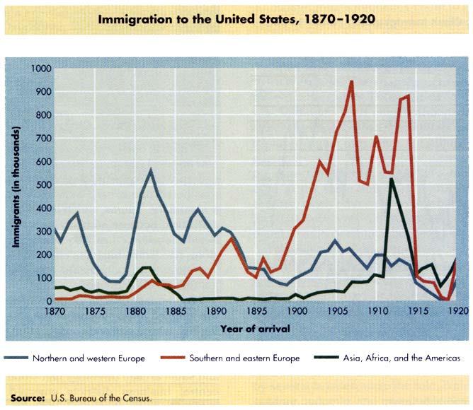 Immigration Population 16.2 million immigrants between 1850-1900 8.8 million during 1901-1910 Pushes Mechanization removing jobs, esp.