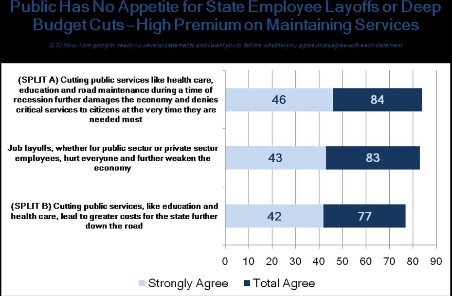 Connecticut Statewide Survey Findings 5 proposed by the Governor, and she and other government leaders are likely to face significant backlash if they move forward with these proposals.