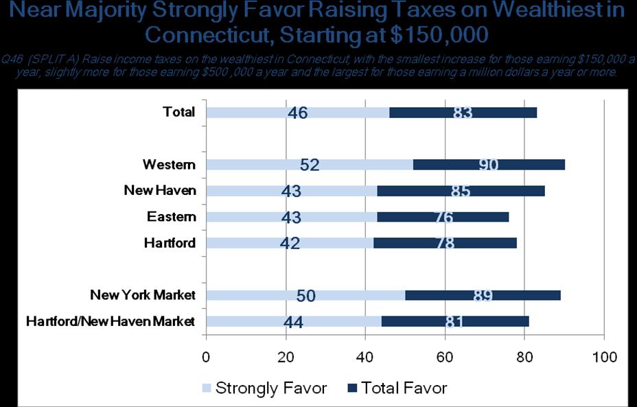 Connecticut Statewide Survey Findings 8 Finally, broad support does exist for raising cigarette and alcohol taxes, though the intensity behind these increases is somewhat less than we see for