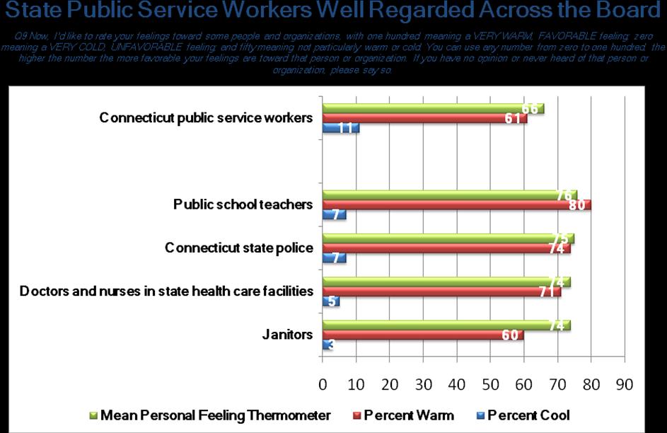 Connecticut Statewide Survey Findings 3 When it comes to the job Connecticut public service workers are doing, a broad majority of voters (56 percent) give them excellent or good ratings, while one