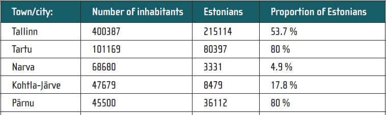 Number of inhabitants in major