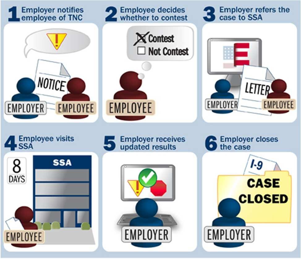 Contesting SSA TNC Provide SSA referral letter to employee Print, sign, and date Review and explain steps to employee Have employee sign Employee has 8 federal workdays to visit an SSA field office
