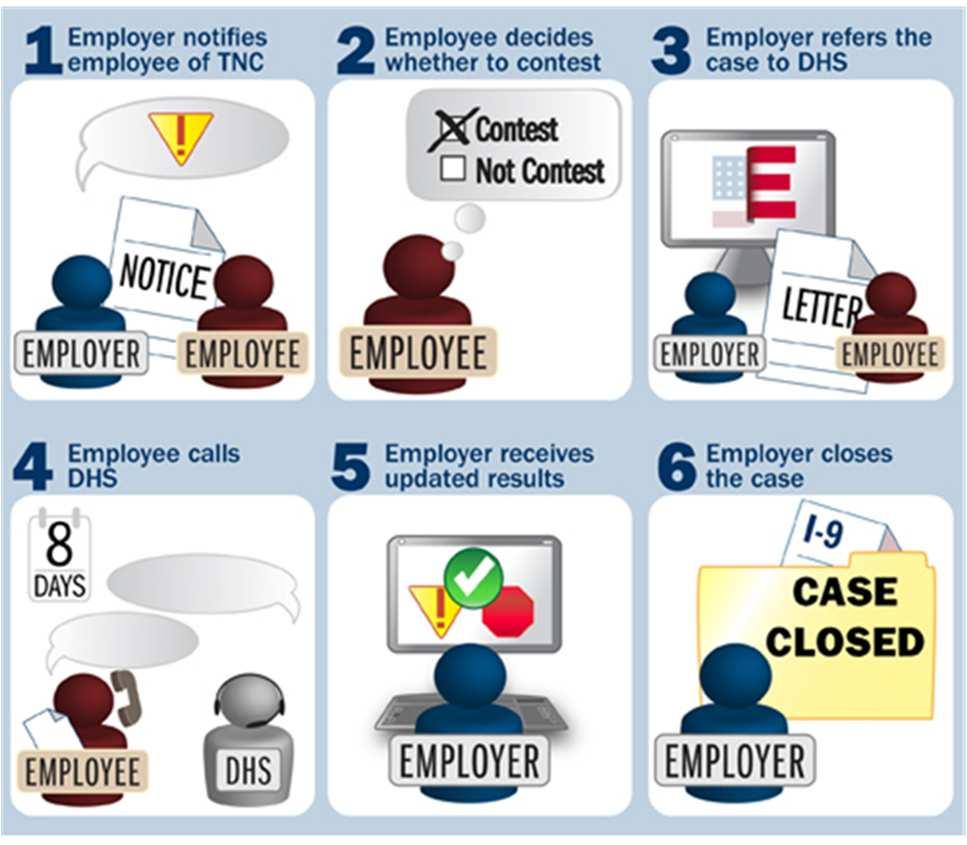 Contesting DHS TNC Provide DHS referral letter to employee Print, sign, and date Review and explain steps to employee Have employee sign Employee has 8 federal workdays to contact DHS beginning when