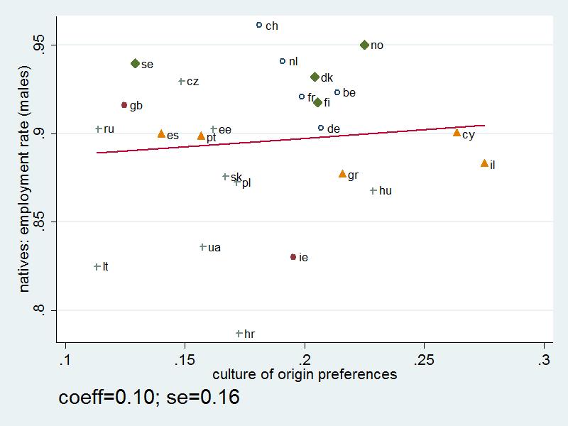 Figure 3: Culture of origin preferences and employment rate of natives Notes: The employment