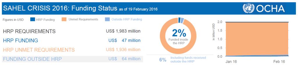Humanitarian Bulletin 6 Sahel Funding Status Overview 2016 Sahel Appeal funded at 2 per cent The 2016 Sahel Humanitarian Strategic Response Plan was launched on 9 December 2015.