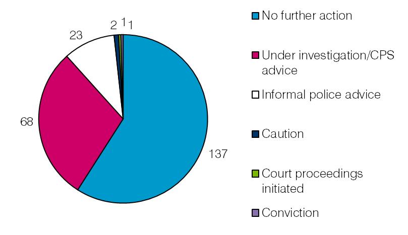 Chart 1: Outcome of cases of alleged malpractice reported at the 6 May 2010 elections 2.