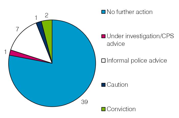 Chart 4: Outcome of cases at the June 2009 elections Note: When cases of alleged electoral malpractice recorded at the 2009 elections are shown by outcome there appears to be two more cases than the