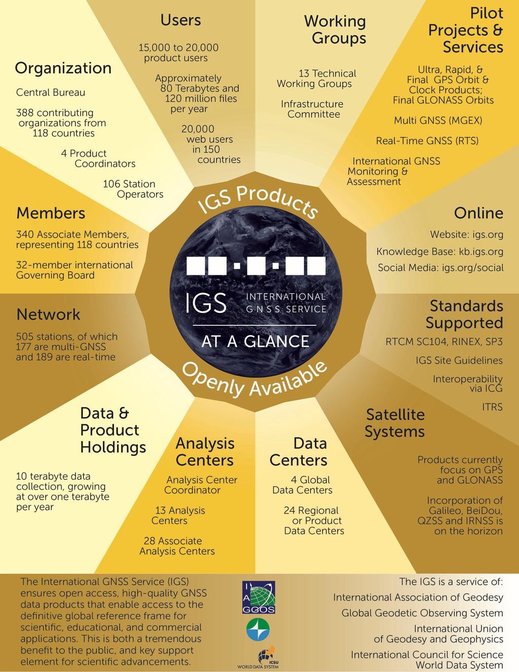 IGS Structure The IGS is a self-governed federation of 388 contributing organizations from 118 countries around the world that collectively operate a global infrastructure of tracking stations, data