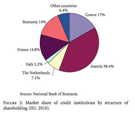 Figure 6. The structure of Romania s credit institutions by structure of shareholding and by capital country of origin. From Vogiazas and Nikolaidou, 2011.