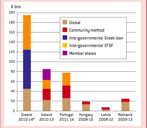 Other institutions such as the European Bank for Reconstruction and Development, and the World Bank also contributed 5% of the bailout (see Figure 7 for bailouts by funding sources for Greece,