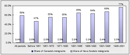 Table 2 Immigrants residing in Halifax Census Metropolitan Area as a percentage of Canada s and Nova Scotia s immigrant population, by period of immigration.