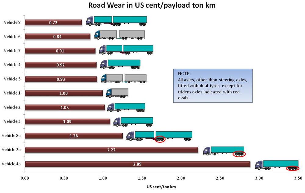 P a g e 30 Figure 1 Road Wear caused by Various Combinations of Vehicles on Road Pavements 67.