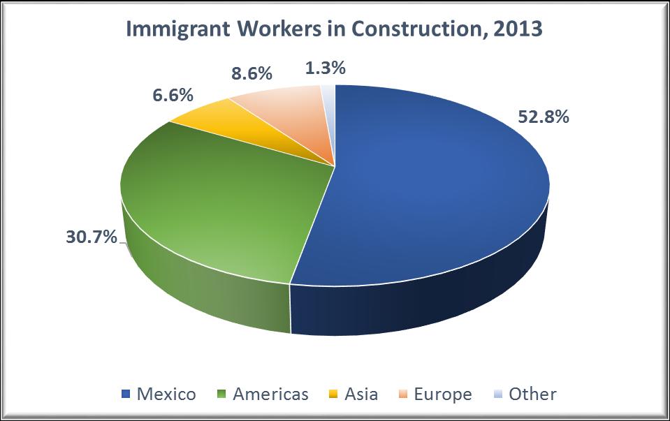 The number of foreign-born workers in construction is now close to 2.3 million, this is still almost half a million immigrants fewer than in 2007. By comparison, close to 1.