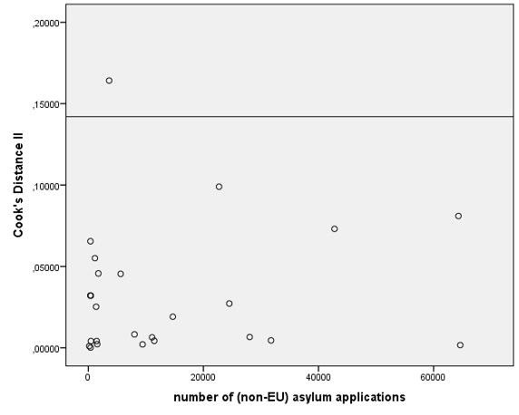 Figure 2: Scatterplot of influential cases from first model run with threshold line at 0,142 level (X4 -> Y) Influential Cases Finland (reason: high MIPEX (71); relatively low number of asylum