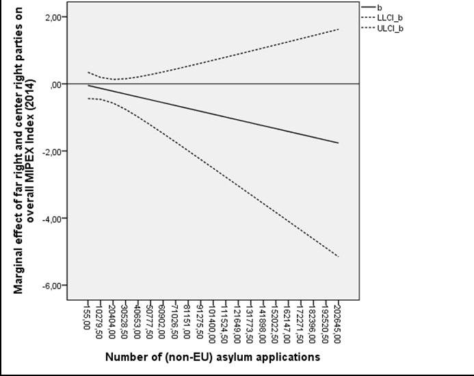 Figure 3: Marginal effect plot of interaction effect of number of non-eu asylum applications (Z), share of far and center