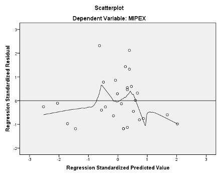 Figure 6: Scatterplot of predicted scores and residual scores of share