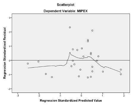 Scatterplot of predicted scores and residual scores of share of left,