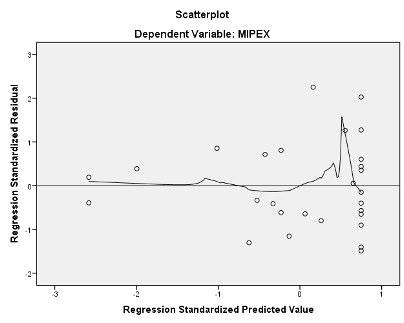 predicted scores and residual scores of share of far right parties (X3)