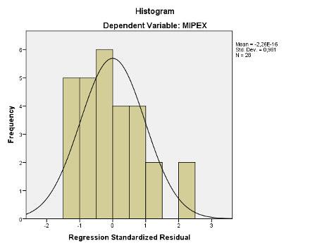 Figures 15-16: Histogram and Normal P.-P.