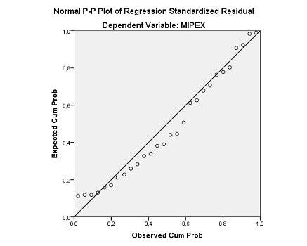 Histogram and Normal P.-P.