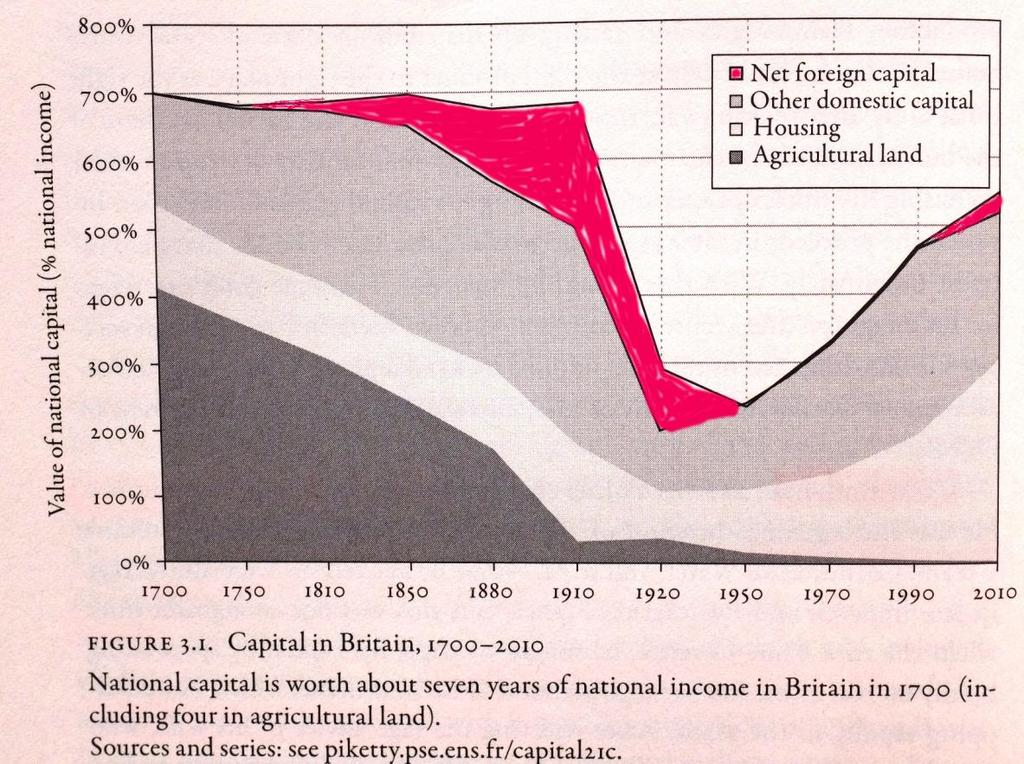 national private and public capital (% national income) Grafik 2: