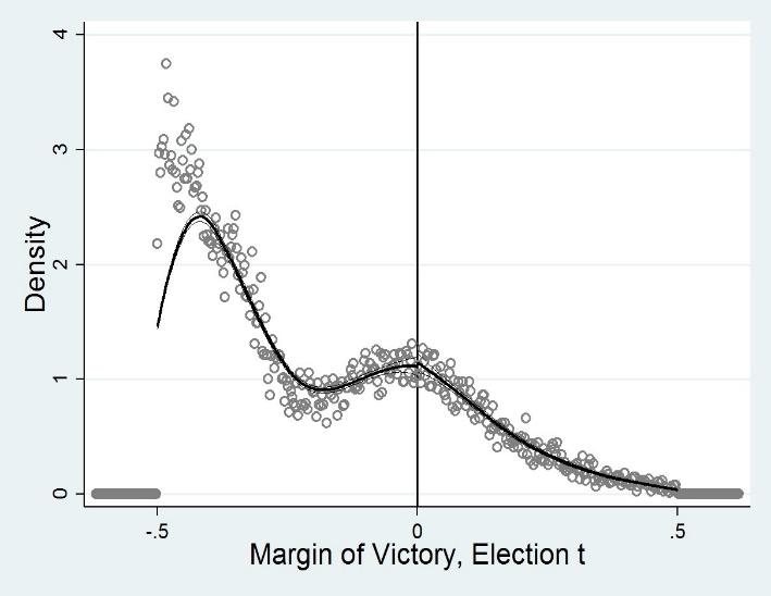 Figure 5: Balance test results of covariates -2 Vote Share, Election t-1 Probability of Winning,Election t-1 0.2.4.6.8 1 0.2.4.6.8 1 -.5 0.